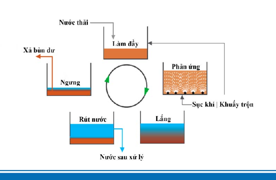 Công nghệ xử lý nước thải SBR 